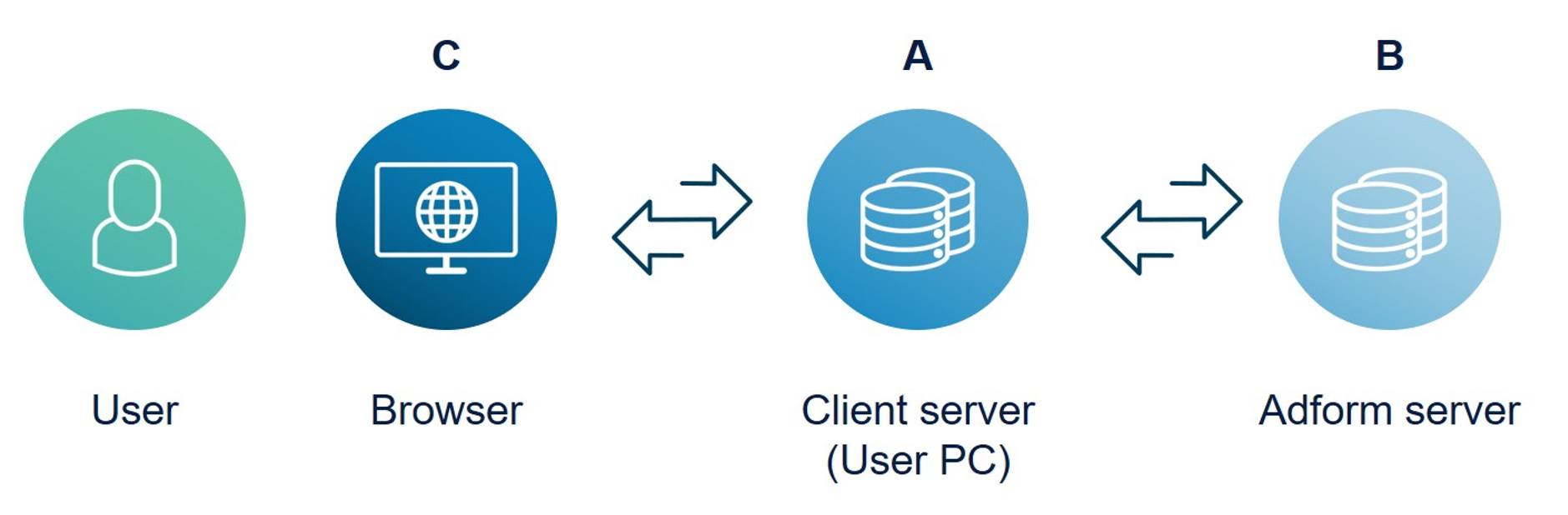 Use Server-Side Tracking – Adform